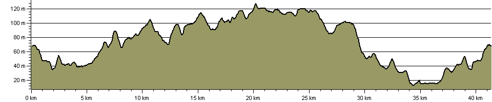 Fleam Dyke and Roman Road Walk - Route Profile