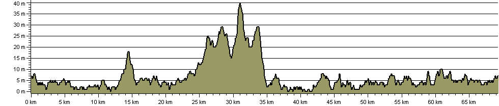 Peatlands Way - Route Profile