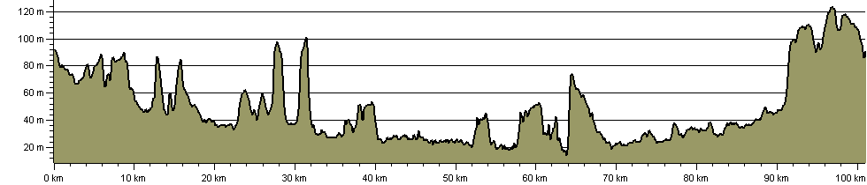 Rushcliffe 100 - Route Profile