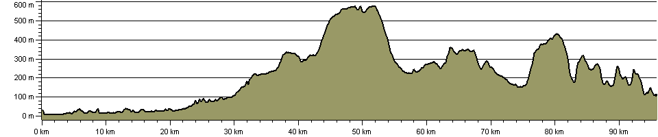 Richmond Way - Route Profile
