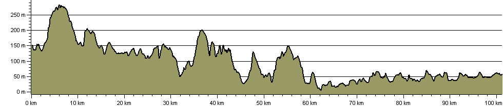 Serpent Trail - Route Profile