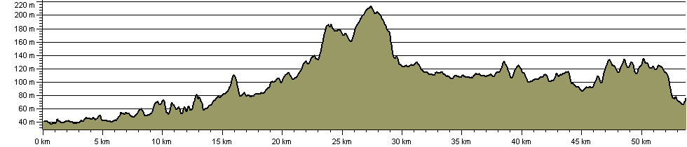 St Swithun's Way - Route Profile