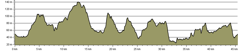 Horsham Round - Route Profile