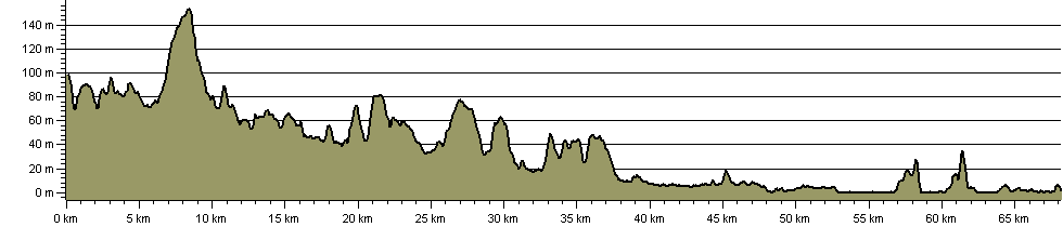 Sussex Ouse Valley Way - Route Profile