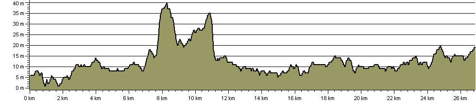 Green Trail (Richmond) - Route Profile