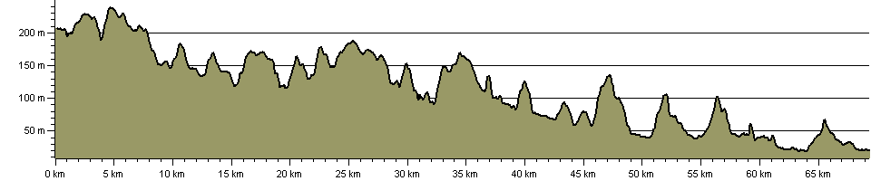 Devonshire Heartland Way - Route Profile