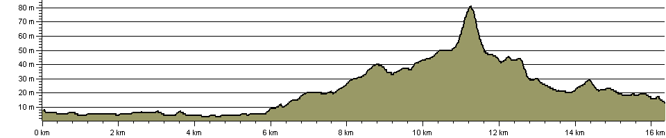 Strawberry Line - Route Profile