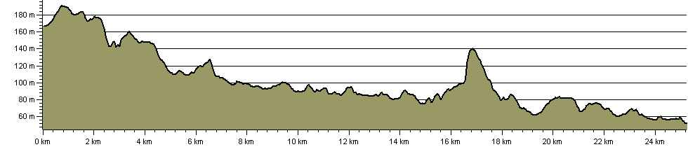 Frome Valley Trail - Route Profile