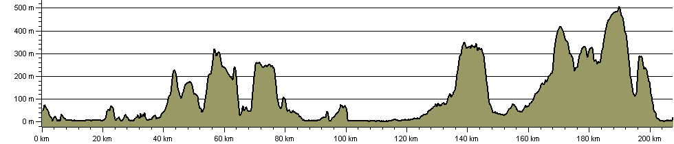Summits of Somerset and Avon - Route Profile