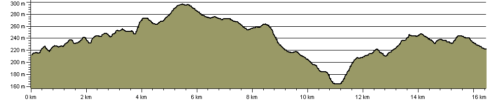 Granite Way - Route Profile