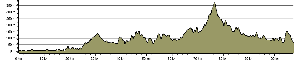 Tarka Trail Southern Section - Route Profile