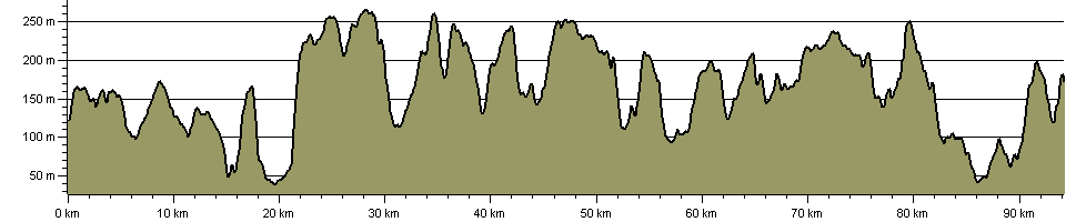 Wessex Ridgeway Trail - Route Profile