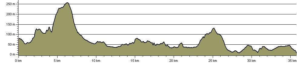 Sky to Sea: Through the Vale - Route Profile