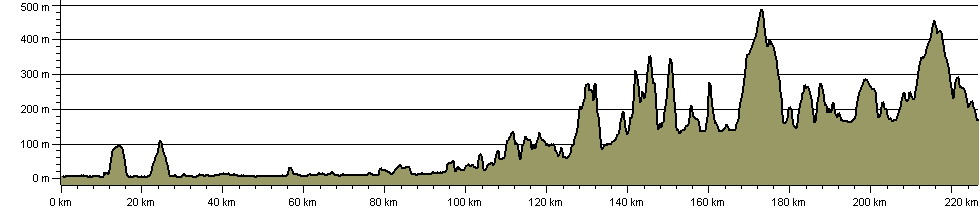 Dee Way - Route Profile