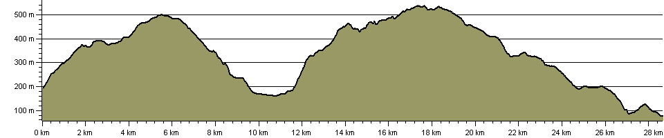 Sky to Sea: Over the Bwlch - Route Profile