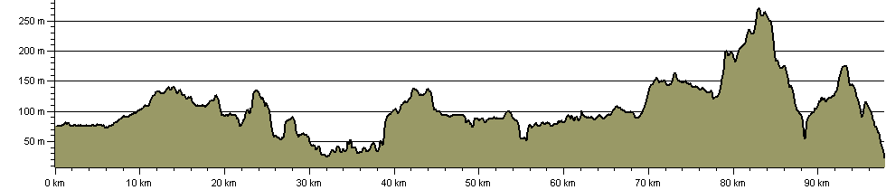 Wat's Dyke Way Heritage Trail - Route Profile
