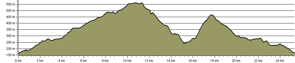 Mines, Moorland and Mountain - Route Profile