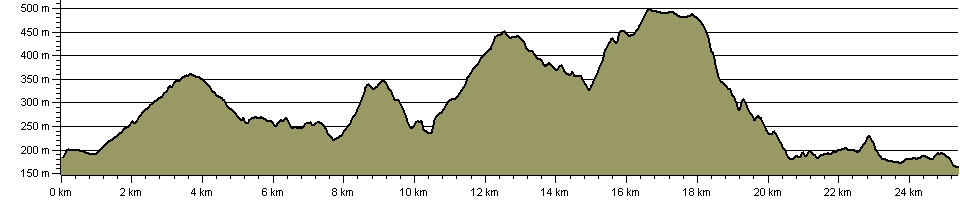 Pererindod Melangell - Route Profile