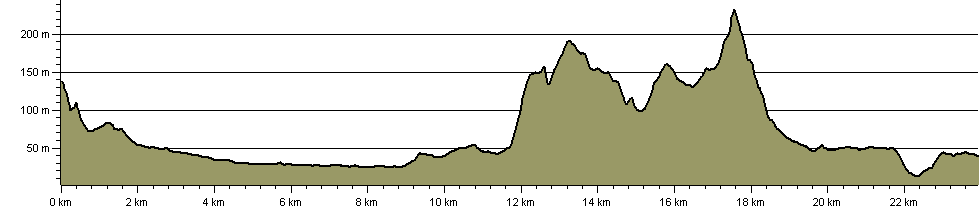 H M Stanley Trail - Route Profile