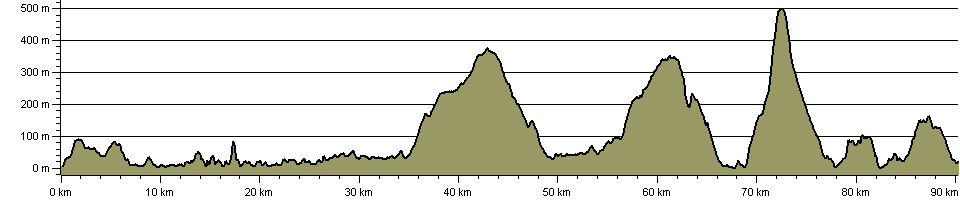 Loch Lomond & Cowal Way - Route Profile