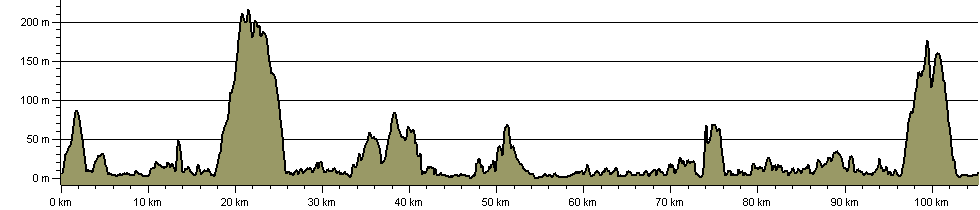 Arran Coastal Way - Route Profile