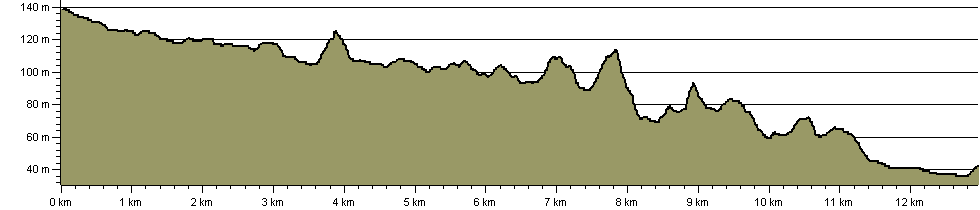 River Avon Heritage Trail (Scotland) - Route Profile