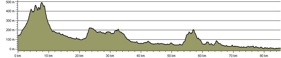 Annandale Way - Route Profile