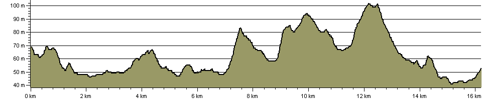 Annandale Way - Lockerbie Arm - Route Profile