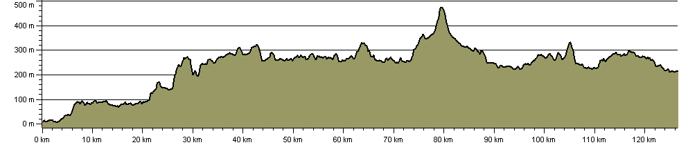 East Highland Way - Route Profile
