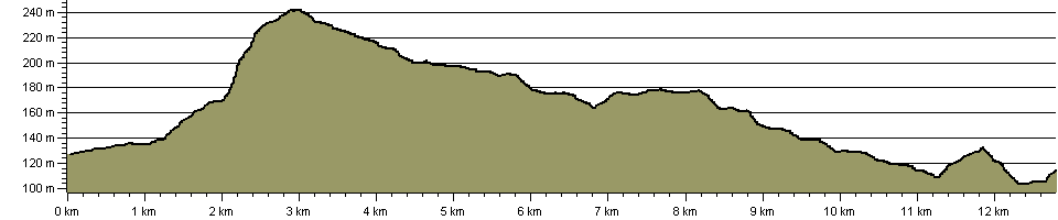 Chiltern Link - Route Profile