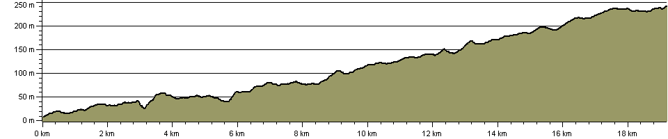 Derwent Valley Walk - Route Profile