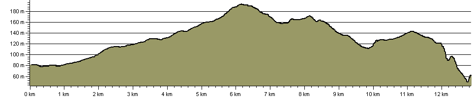 Ironbridge Way - Route Profile