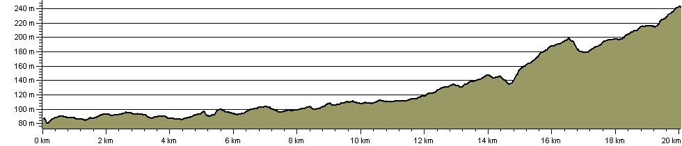 Lanchester Valley Railway Path - Route Profile