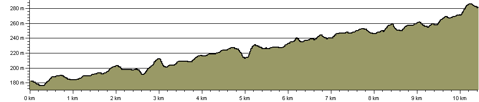 Longdendale Trail - Route Profile