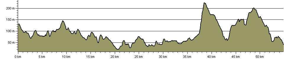 Mid Sussex Link - Route Profile