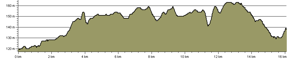 Middlewood Way - Route Profile