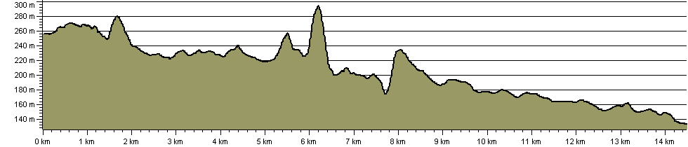 Monsal Trail - Route Profile