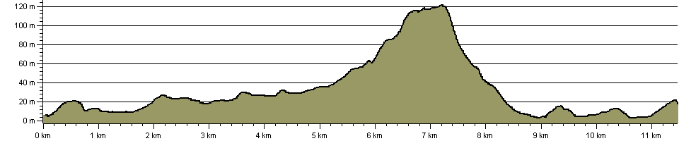 Nunwell Trail - Route Profile