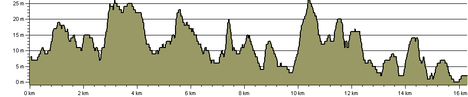 River Wear Trail - Route Profile