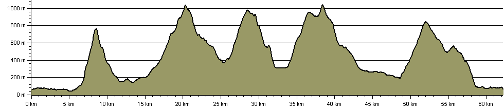 Snowdonia Five Ranges Round - Route Profile