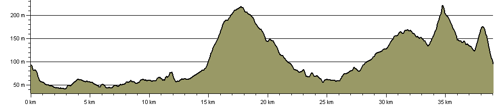 Whalley / Waddington / Wiswell Wander - Route Profile