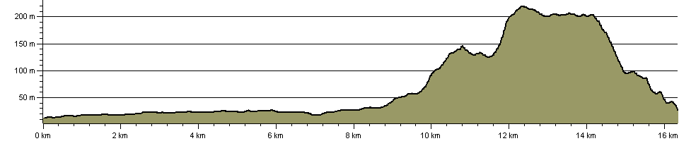 Stenbury Trail - Route Profile