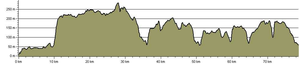 Tabular Hills Walk - Route Profile