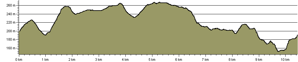 Taw-Teign Link - Route Profile