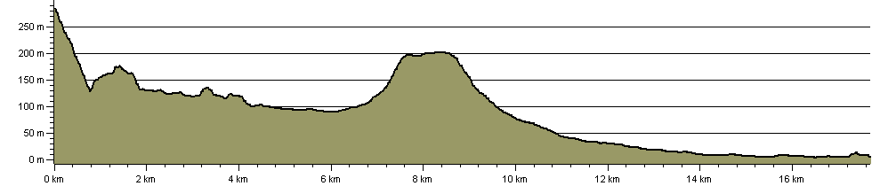 Tees Link - Route Profile