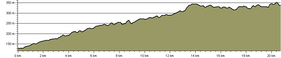 Tissington Trail - Route Profile