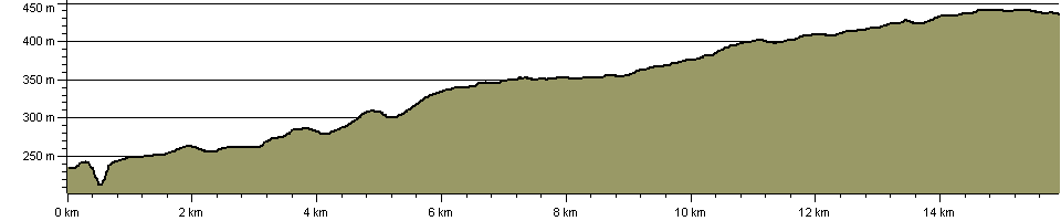 Waskerley Way Railway Path - Route Profile