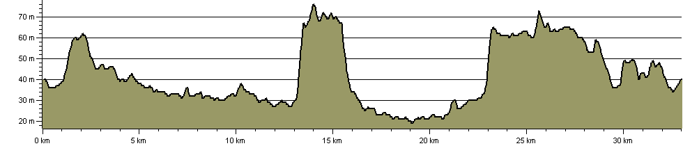 Skylark Ride - Route Profile