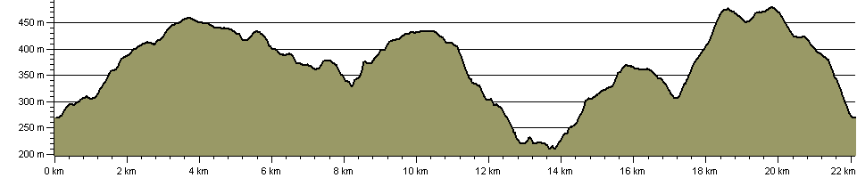 Upper Ceiriog Trail - Route Profile
