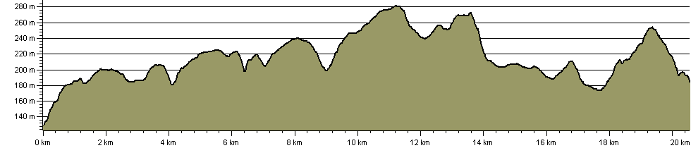 Wansdyke Path - Route Profile